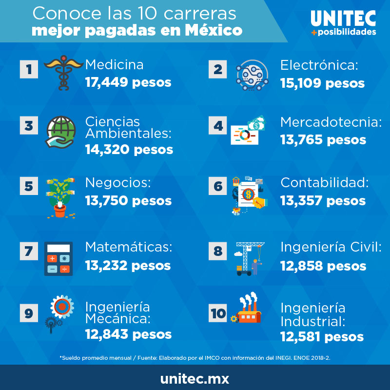 Las 10 carreras mejor pagadas en México